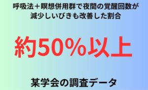 呼吸法＋瞑想併用群で夜間の覚醒回数が減少しいびきも改善した割合