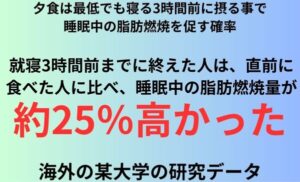 夕食は最低でも寝る3時間前に摂る事で睡眠中の脂肪燃焼を促す確率