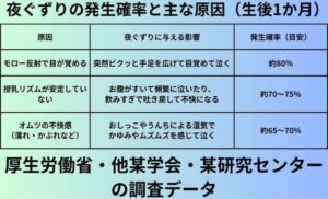 夜ぐずりの発生確率と主な原因（生後1か月）