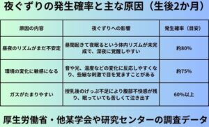 夜ぐずりの発生確率と主な原因（生後2か月）