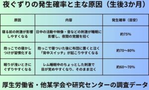 夜ぐずりの発生確率と主な原因（生後3か月）