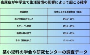 夜尿症が中学生で生活習慣の影響によって起こる確率