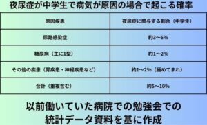 夜尿症が中学生で病気が原因の場合で起こる確率