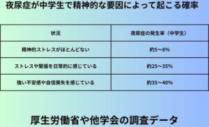 夜尿症が中学生で精神的な要因によって起こる確率
