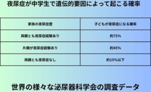 夜尿症が中学生で遺伝的要因によって起こる確率