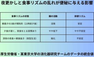 夜更かしと食事リズムの乱れが便秘に与える影響