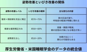 姿勢改善といびき改善の関係