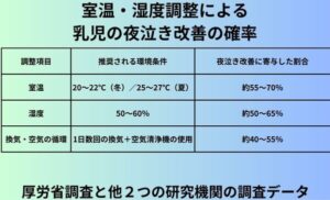 室温・湿度調整による乳児の夜泣き改善の確率