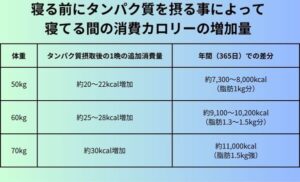 寝る前にタンパク質を摂る事によって寝てる間の消費カロリーの増加量