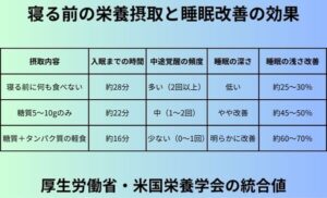 寝る前の栄養摂取と睡眠改善の効果