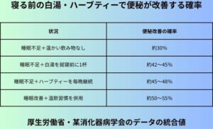 寝る前の白湯・ハーブティーで便秘が改善する確率