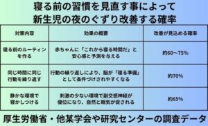 寝る前の習慣を見直す事によって新生児の夜のぐずり改善する確率