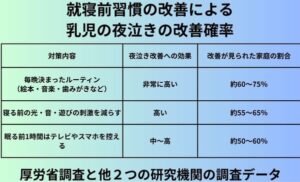 就寝前習慣の改善による乳児の夜泣きの改善確率