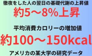 徹夜をした人の翌日の基礎代謝の上昇値