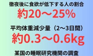 徹夜後に食欲が低下する人の割合