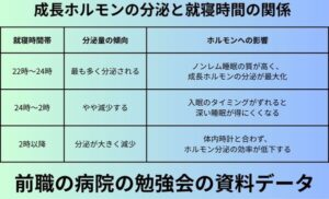 成長ホルモンの分泌と就寝時間の関係