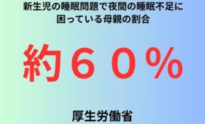 新生児の睡眠問題で夜間の睡眠不足に困っている母親の割合