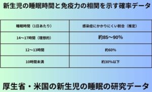 新生児の睡眠時間と免疫力の相関を示す確率データ