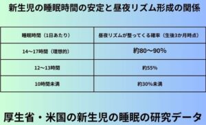 新生児の睡眠時間の安定と昼夜リズム形成の関係