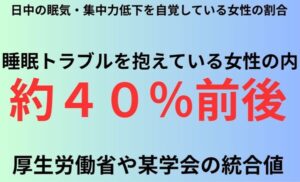 日中の眠気・集中力低下を自覚している女性の割合