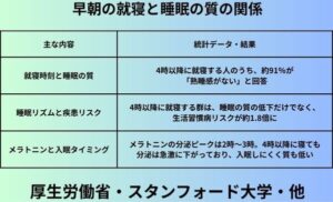 早朝の就寝と睡眠の質の関係