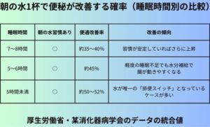 朝の水1杯で便秘が改善する確率（睡眠時間別の比較）