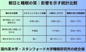 朝日と睡眠の質：影響を示す統計比較