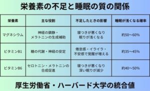 栄養素の不足と睡眠の質の関係
