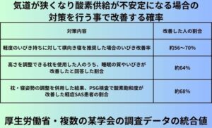 気道が狭くなり酸素供給が不安定になる場合の対策を行う事で改善する確率