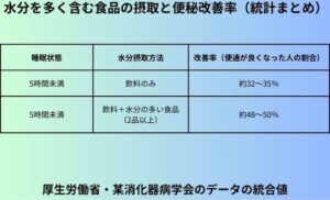水分を多く含む食品の摂取と便秘改善率（統計まとめ）