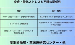 炎症・酸化ストレスと不眠の関係性