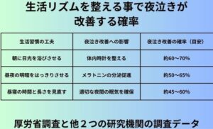 生活リズムを整える事で夜泣きが改善する確率