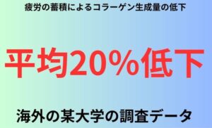 疲労の蓄積によるコラーゲン生成量の低下