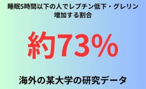 睡眠5時間以下の人でレプチン低下・グレリン増加する割合
