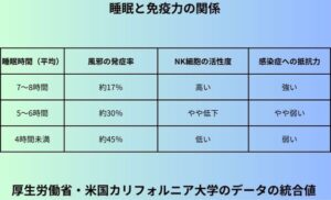 睡眠と免疫力の関係