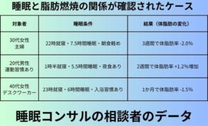 睡眠と脂肪燃焼の関係が確認されたケース