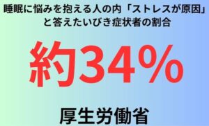 睡眠に悩みを抱える人の内「ストレスが原因」と答えたいびき症状者の割合