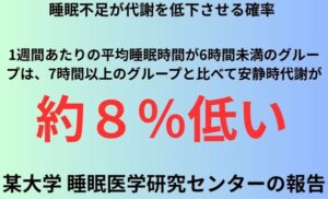 睡眠不足が代謝を低下させる確率