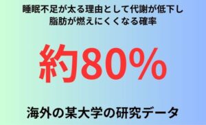睡眠不足が太る理由として代謝が低下し脂肪が燃えにくくなる確率