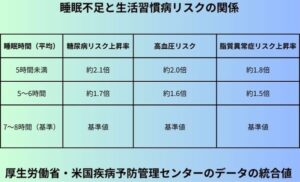 睡眠不足と生活習慣病リスクの関係