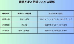 睡眠不足と肥満リスクの関係