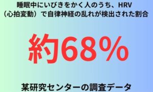 睡眠中にいびきをかく人のうち、HRV（心拍変動）で自律神経の乱れが検出された割合
