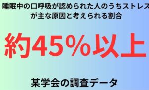 睡眠中の口呼吸が認められた人のうちストレスが主な原因と考えられる割合