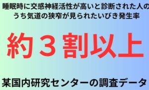 睡眠時に交感神経活性が高いと診断された人のうち気道の狭窄が見られたいびき発生率