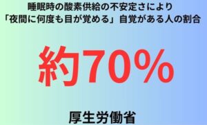 睡眠時の酸素供給の不安定さにより「夜間に何度も目が覚める」自覚がある人の割合
