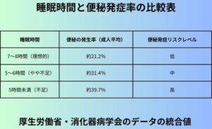 睡眠時間と便秘発症率の比較表