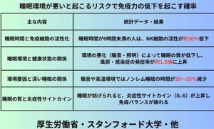 睡眠環境が悪いと起こるリスクで免疫力の低下を起こす確率