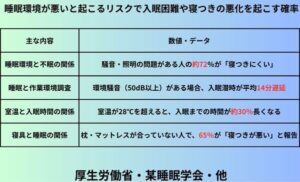 睡眠環境が悪いと起こるリスクで入眠困難や寝つきの悪化を起こす確率