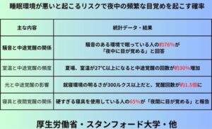 睡眠環境が悪いと起こるリスクで夜中の頻繁な目覚めを起こす確率