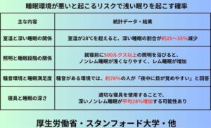 睡眠環境が悪いと起こるリスクで浅い眠りを起こす確率